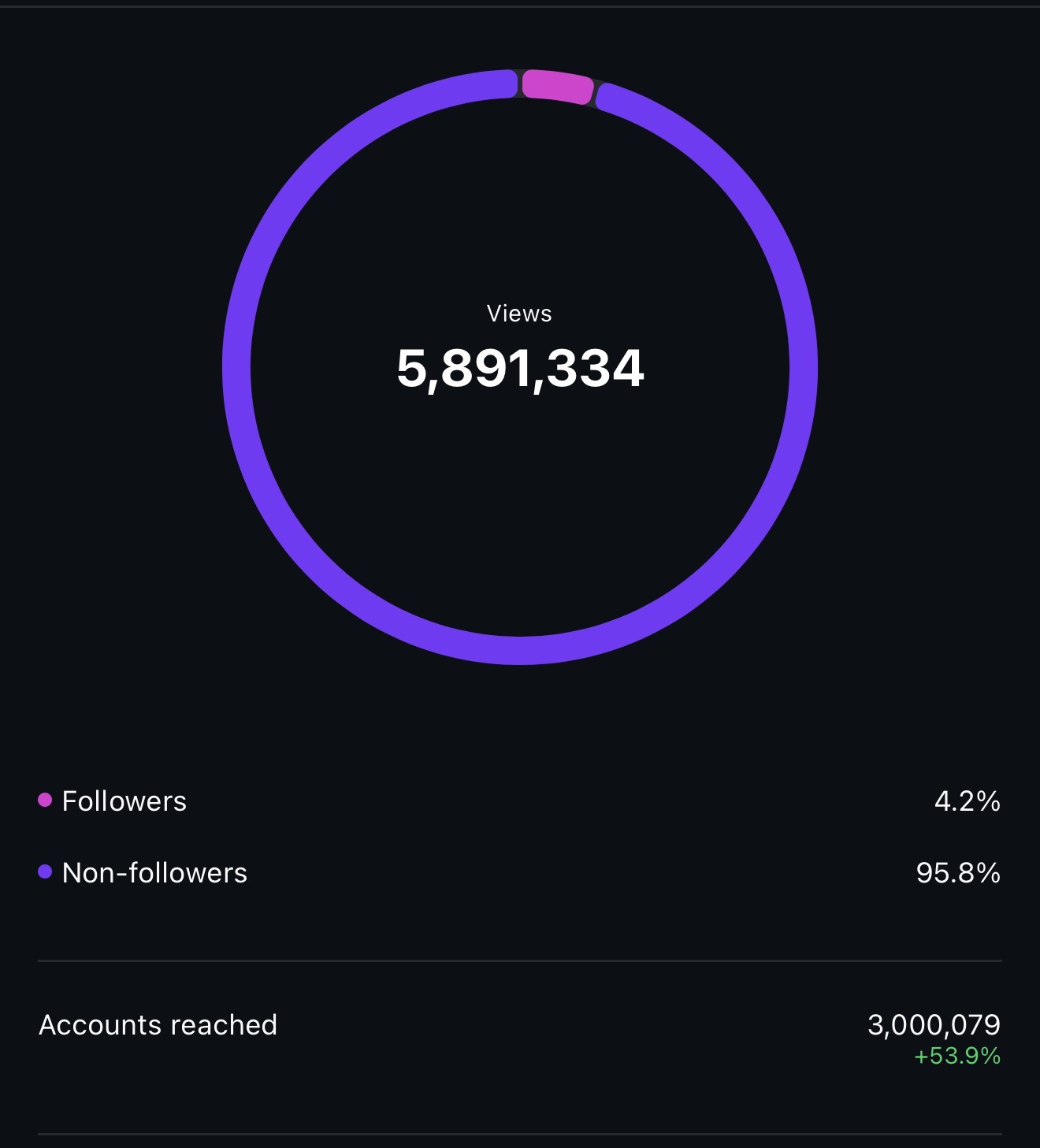 Growth Stats